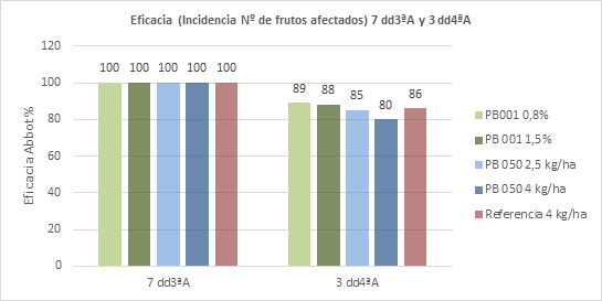 la eficacia de los diferentes tratamientos (severidad)