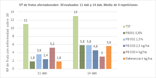Tabla de número de frutos con enfermedad sobre 30 frutos recolectados