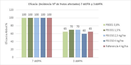 La eficacia de los diferentes tratamientos (incidencia)
